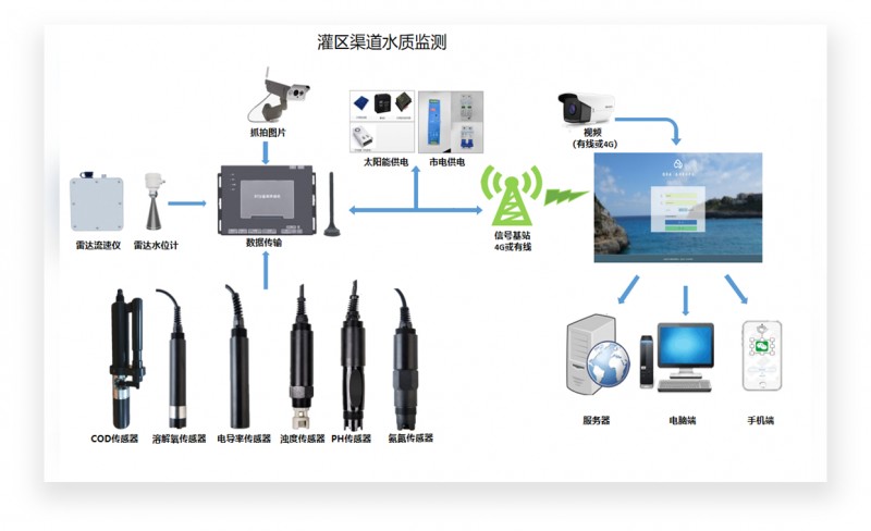 水文信息化监测系统（水文、水质）
